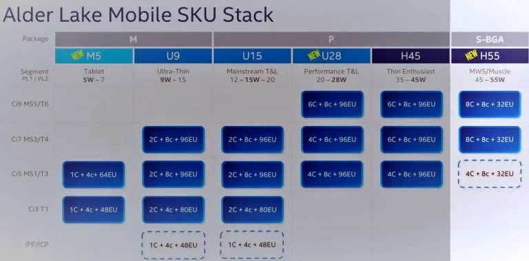 intel-alder-lakes-mobile-768x379 ลือ!! ซีพียู Intel Core i9 12980HX รุ่นใหม่ล่าสุดตัวท็อปที่ใช้งานในแล็ปท็อปมีจำนวนคอร์ 16C/24T คาดเตรียมเปิดตัวในเร็วๆ นี้