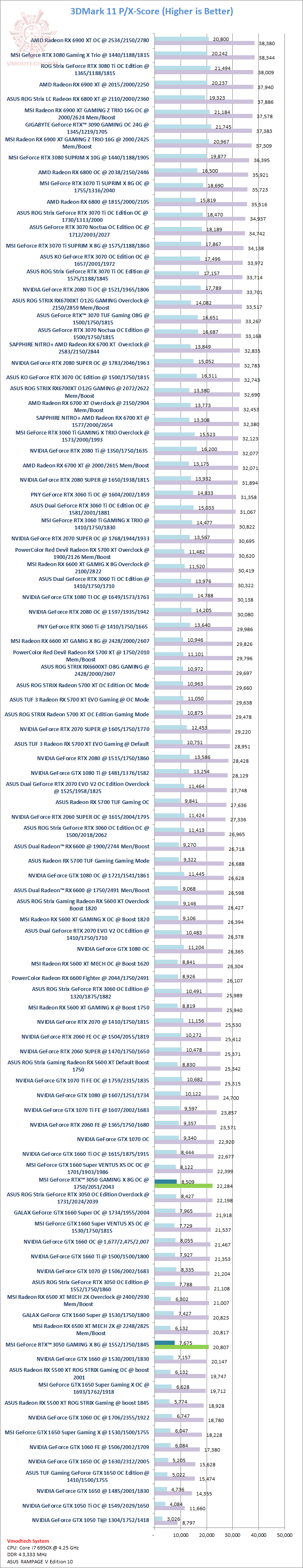11 MSI GeForce RTX™ 3050 GAMING X 8G Review
