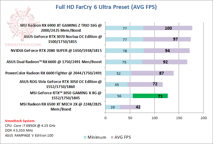 farcry MSI GeForce RTX™ 3050 GAMING X 8G Review