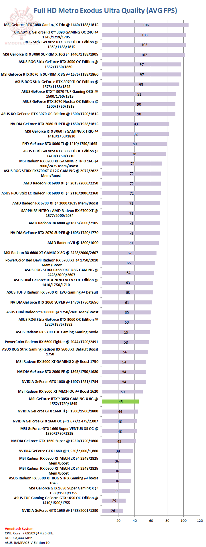 metro MSI GeForce RTX™ 3050 GAMING X 8G Review