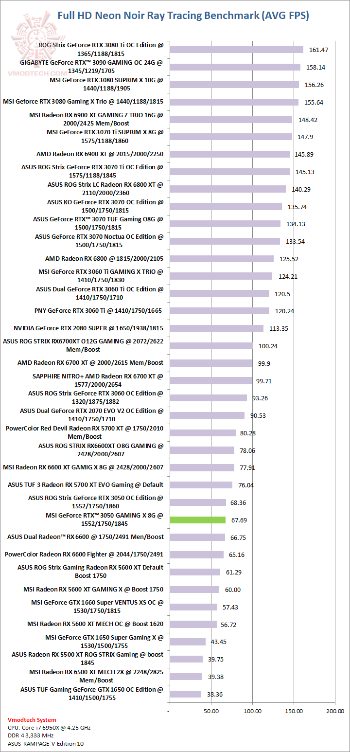 neon MSI GeForce RTX™ 3050 GAMING X 8G Review