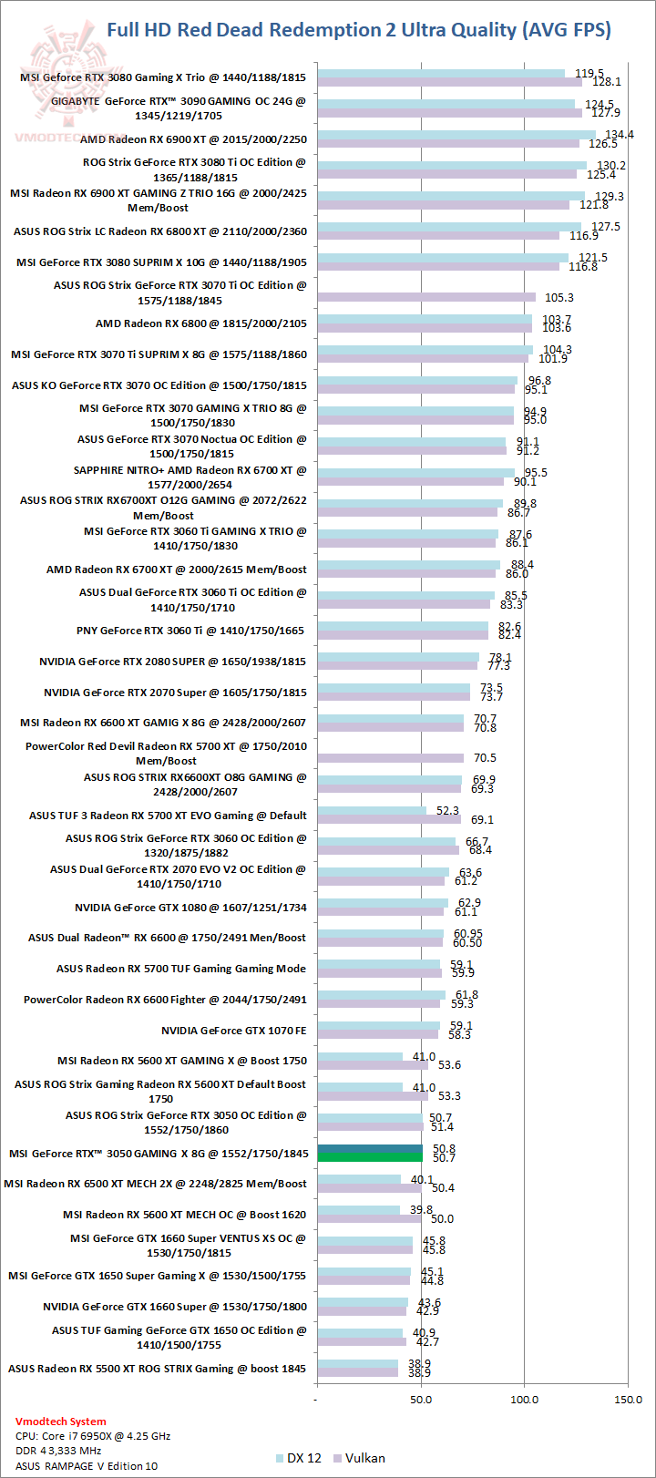 red MSI GeForce RTX™ 3050 GAMING X 8G Review