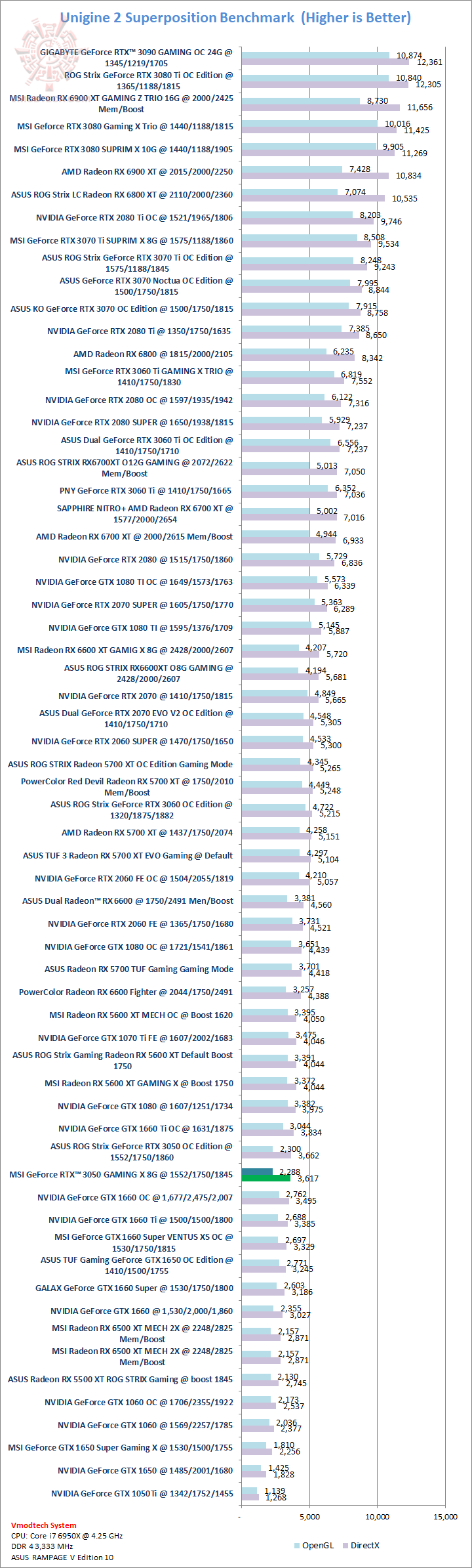 sp MSI GeForce RTX™ 3050 GAMING X 8G Review