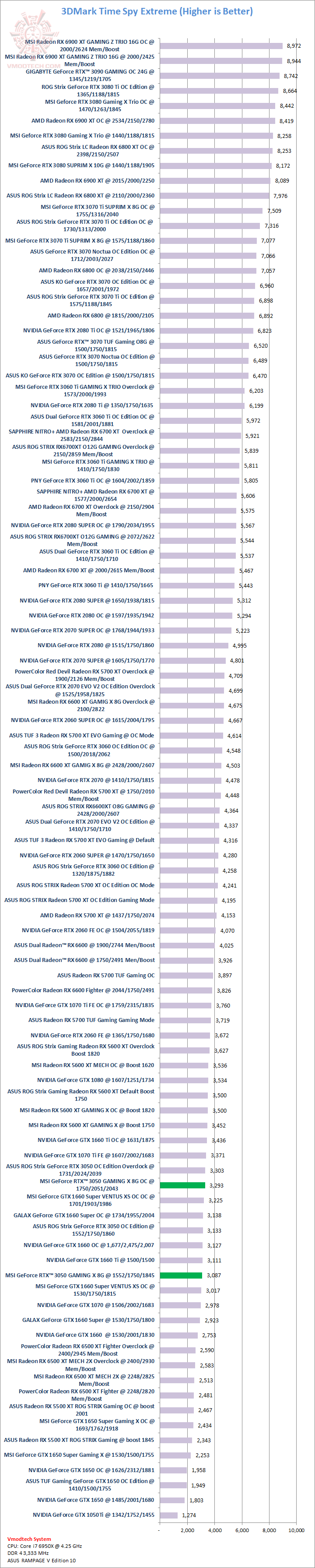 tsx MSI GeForce RTX™ 3050 GAMING X 8G Review