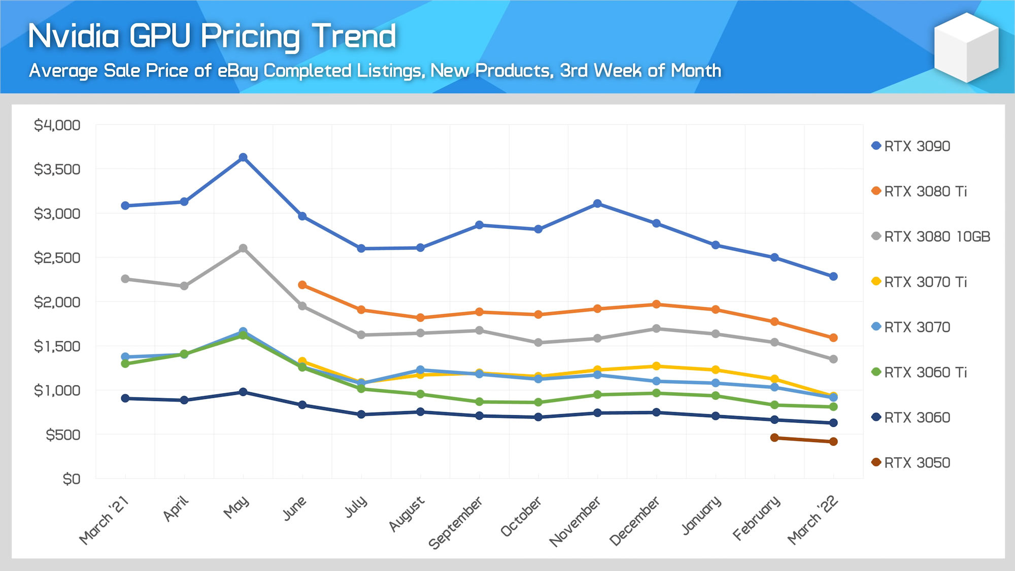 gpu-march-2022-ebay-4-1 gpu march 2022 ebay 4 1 เกมส์เมอร์เฮ!! ราคาการ์ดจอทั่วโลกเริ่มปรับตัวลงและในไทยก็ปรับลดลงเกือบทุกรุ่นอีกด้วย
