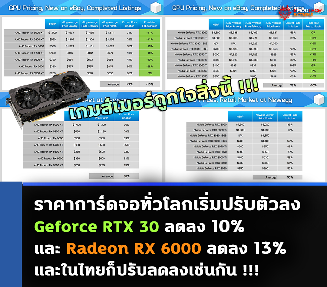 nvidia-amd-gpu-prices-falling-march-2022 nvidia amd gpu prices falling march 2022 เกมส์เมอร์เฮ!! ราคาการ์ดจอทั่วโลกเริ่มปรับตัวลงและในไทยก็ปรับลดลงเกือบทุกรุ่นอีกด้วย