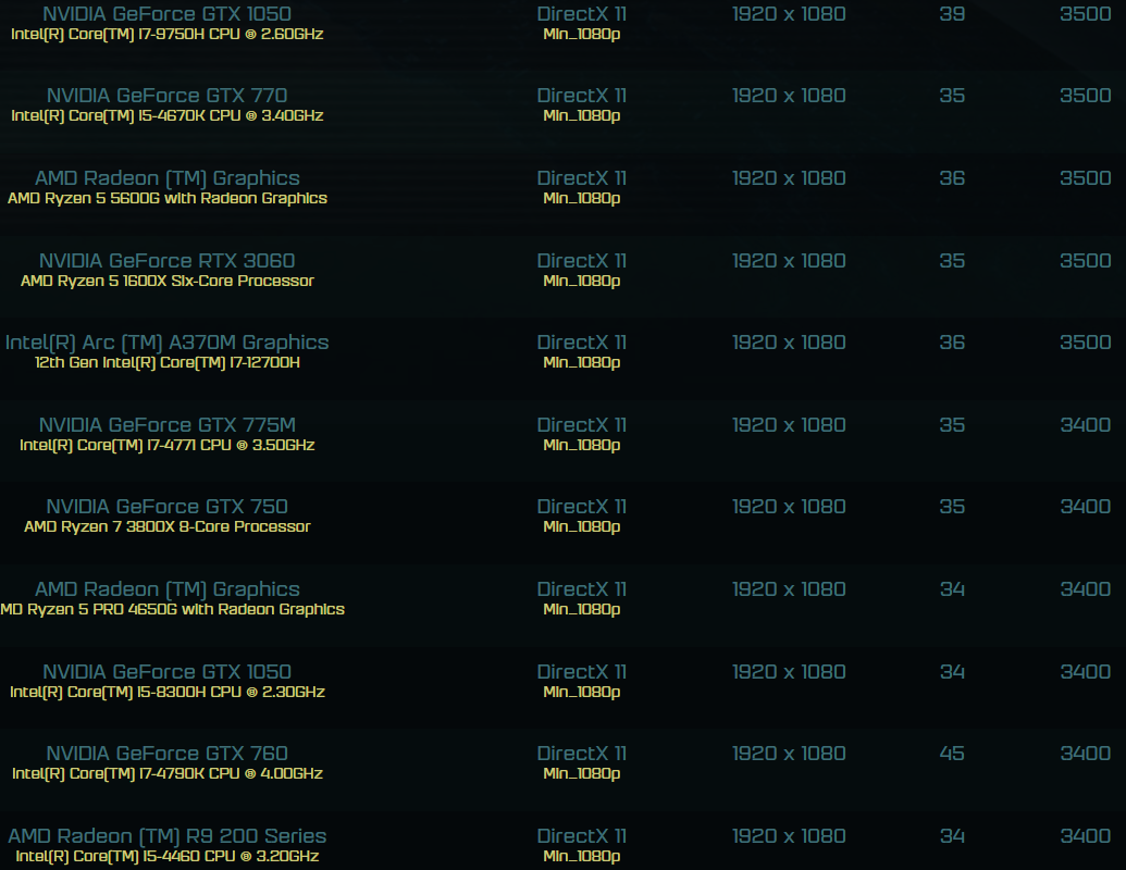 arc-a370m-ranking-2 arc a370m ranking 2 หลุดผลทดสอบการ์ดจอ Intel Arc A370M ในเกมส์ Ashes of the Singularity