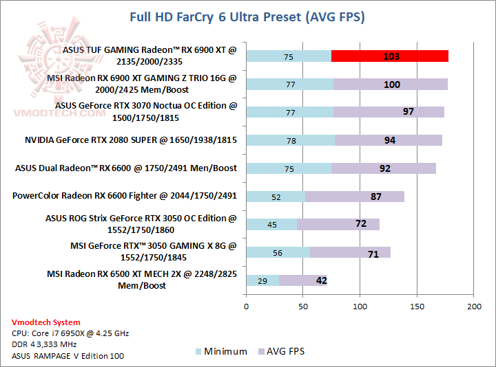 farcry ASUS TUF GAMING Radeon™ RX 6900 XT Review