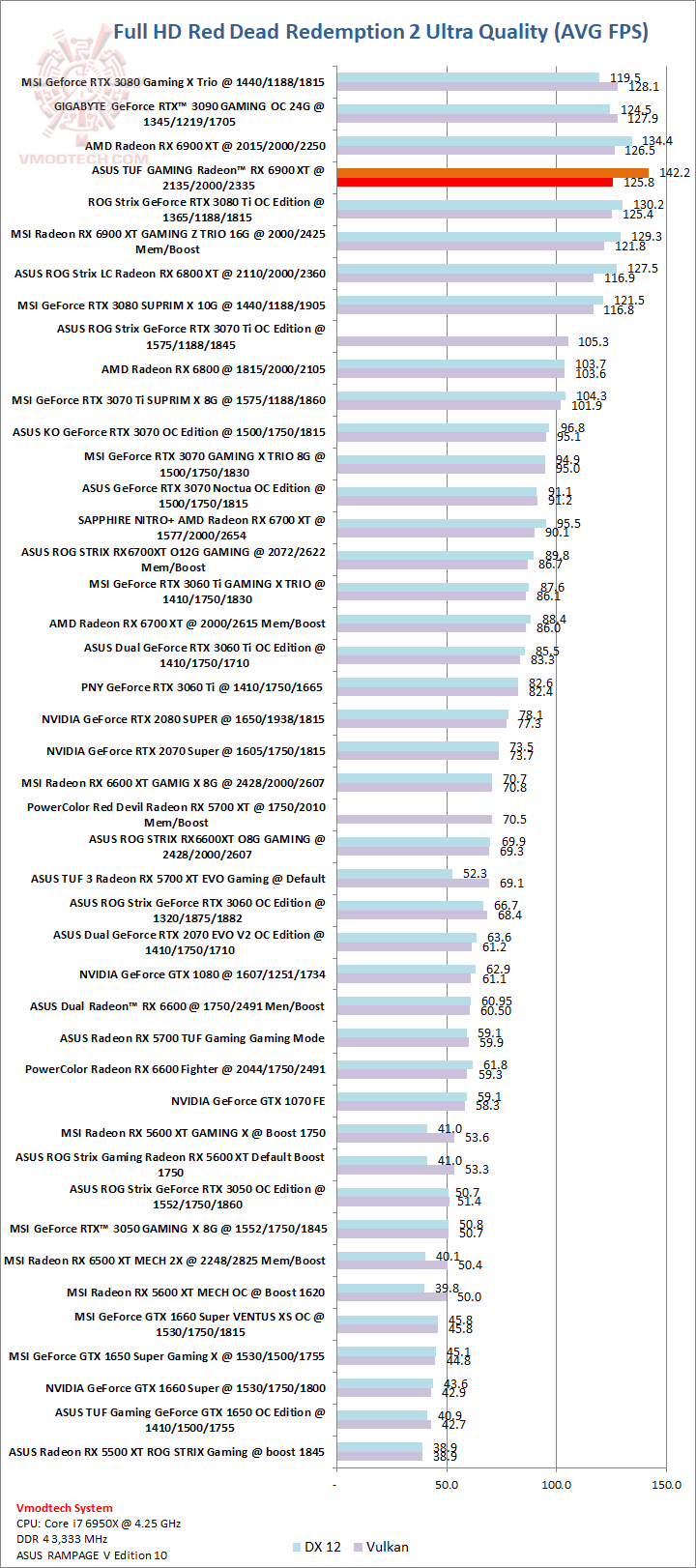 red ASUS TUF GAMING Radeon™ RX 6900 XT Review