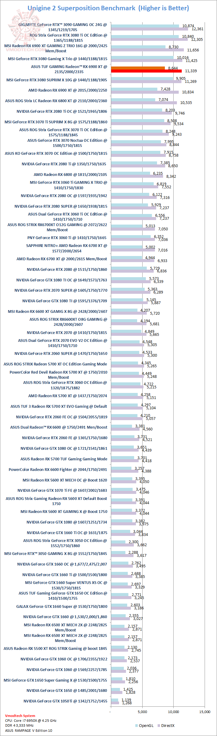sp ASUS TUF GAMING Radeon™ RX 6900 XT Review