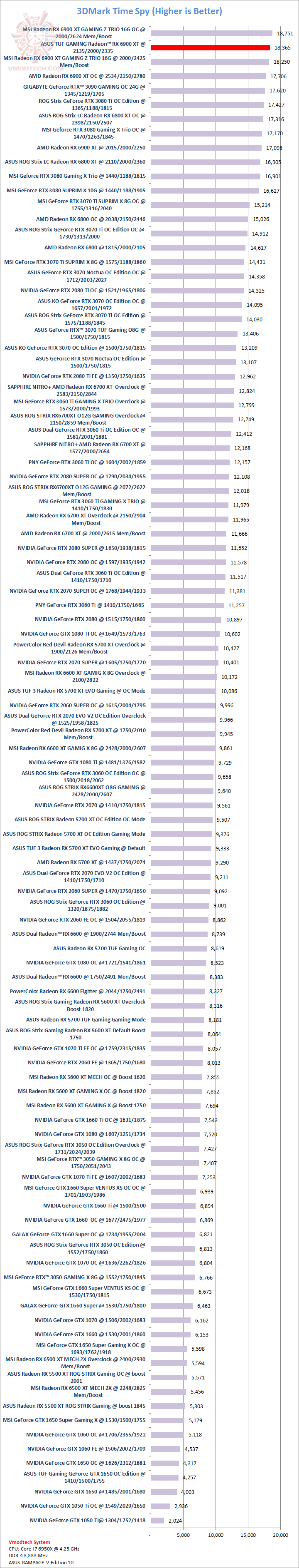 ts ASUS TUF GAMING Radeon™ RX 6900 XT Review