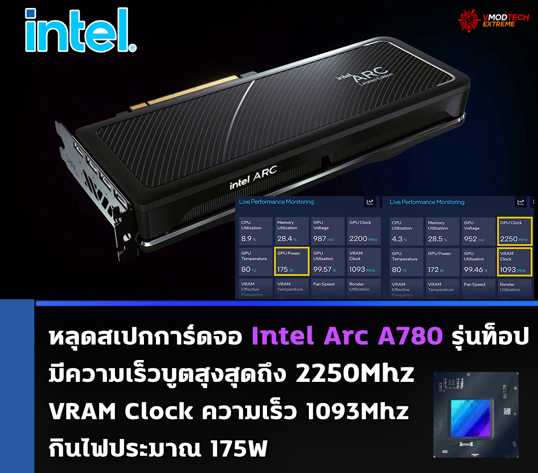หลุดสเปกการ์ดจอ Intel Arc A780 รุ่นท็อปสุดของอินเทลมีความเร็วบูตสุงสุดถึง 2250Mhz กินไฟประมาณ 175W หลุดสเปกการ์ดจอ Intel Arc A780 รุ่นท็อปสุดของอินเทลมีความเร็วบูตสุงสุดถึง 2250Mhz กินไฟประมาณ 175W