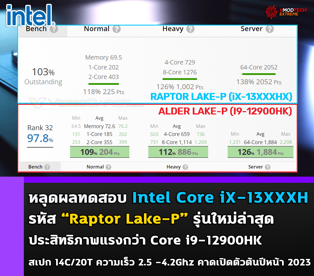 intel-core-ix-13xxxh-raptor-lake-p intel core ix 13xxxh raptor lake p หลุดผลทดสอบ Intel Core iX 13XXXH รหัส “Raptor Lake P” รุ่นใหม่ล่าสุดประสิทธิภาพแรงกว่า Core i9 12900HK รุ่นเดิม