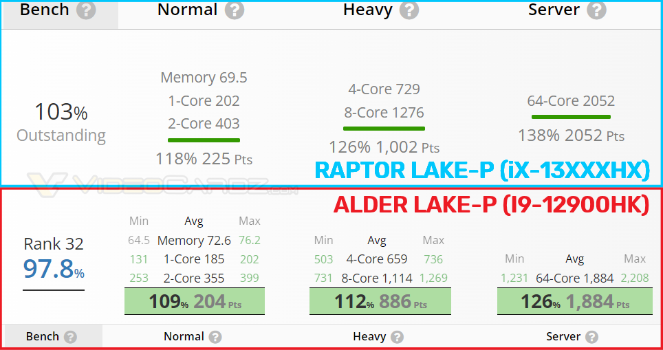 intel-raptor-lakep-vs-alder-lakep intel raptor lakep vs alder lakep หลุดผลทดสอบ Intel Core iX 13XXXH รหัส “Raptor Lake P” รุ่นใหม่ล่าสุดประสิทธิภาพแรงกว่า Core i9 12900HK รุ่นเดิม