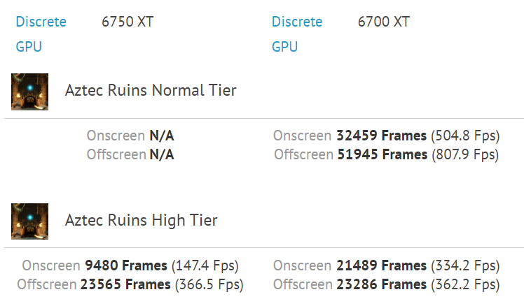radeon-rx-6750xt-gfxbench-2-1 radeon rx 6750xt gfxbench 2 1 หลุดผลทดสอบ AMD Radeon RX 6750XT รุ่นใหม่ล่าสุดแรงกว่ารุ่นเดิม RX 6700XT ประมาณ 2%