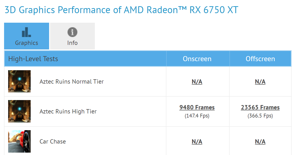 radeon-rx-6750xt-gfxbench radeon rx 6750xt gfxbench หลุดผลทดสอบ AMD Radeon RX 6750XT รุ่นใหม่ล่าสุดแรงกว่ารุ่นเดิม RX 6700XT ประมาณ 2%