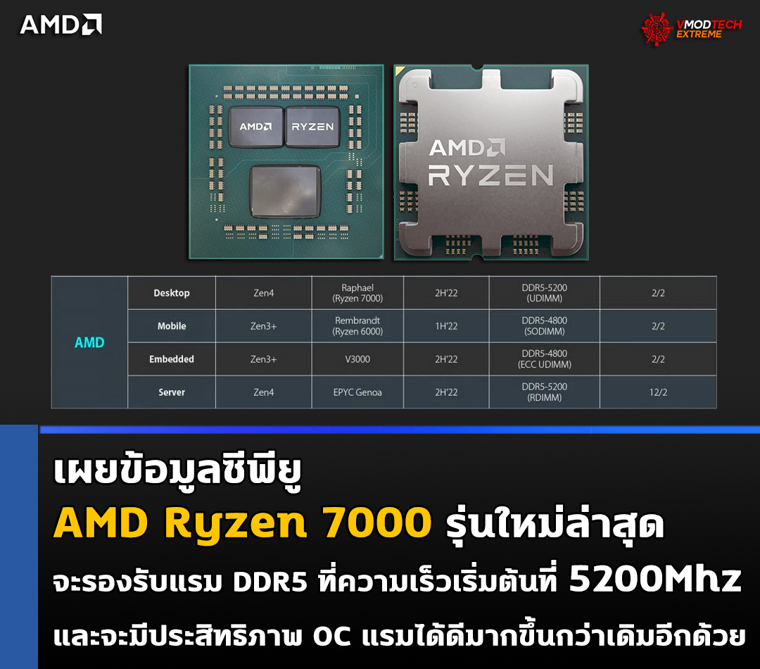เผยข้อมูลซีพียู AMD Ryzen 7000 รุ่นใหม่ล่าสุดจะรองรับแรม DDR5 ที่ความเร็วเริ่มต้นที่ 5200Mhz เผยข้อมูลซีพียู AMD Ryzen 7000 รุ่นใหม่ล่าสุดจะรองรับแรม DDR5 ที่ความเร็วเริ่มต้นที่ 5200Mhz
