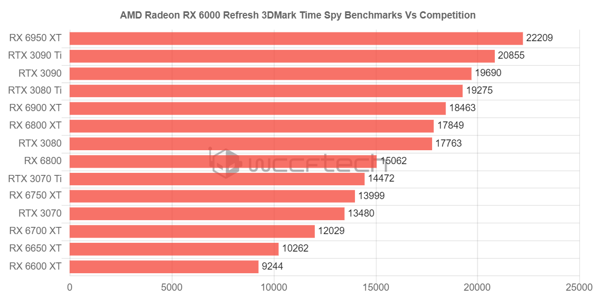 radeon 6x50xt timespy หลุดผลทดสอบ AMD Radeon RX 6950XT แรงกว่า GeForce RTX 3090 Ti ในผลทดสอบ 3DMark TimeSpy