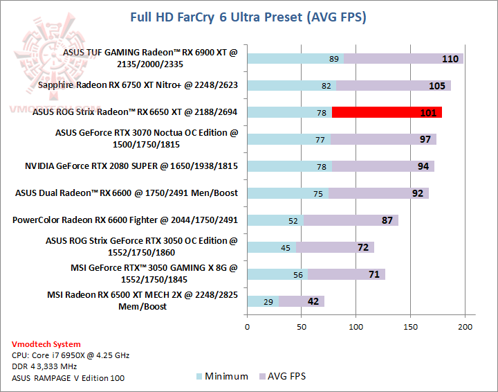 farcry ASUS ROG Strix Radeon™ RX 6650 XT OC Edition 8GB GDDR6 Review