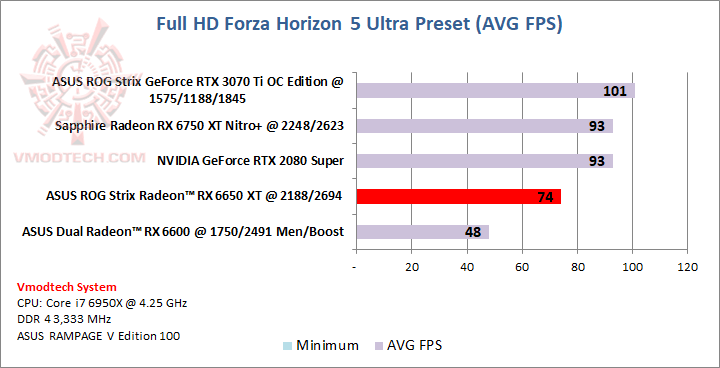 forza ASUS ROG Strix Radeon™ RX 6650 XT OC Edition 8GB GDDR6 Review