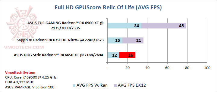 rof ASUS ROG Strix Radeon™ RX 6650 XT OC Edition 8GB GDDR6 Review