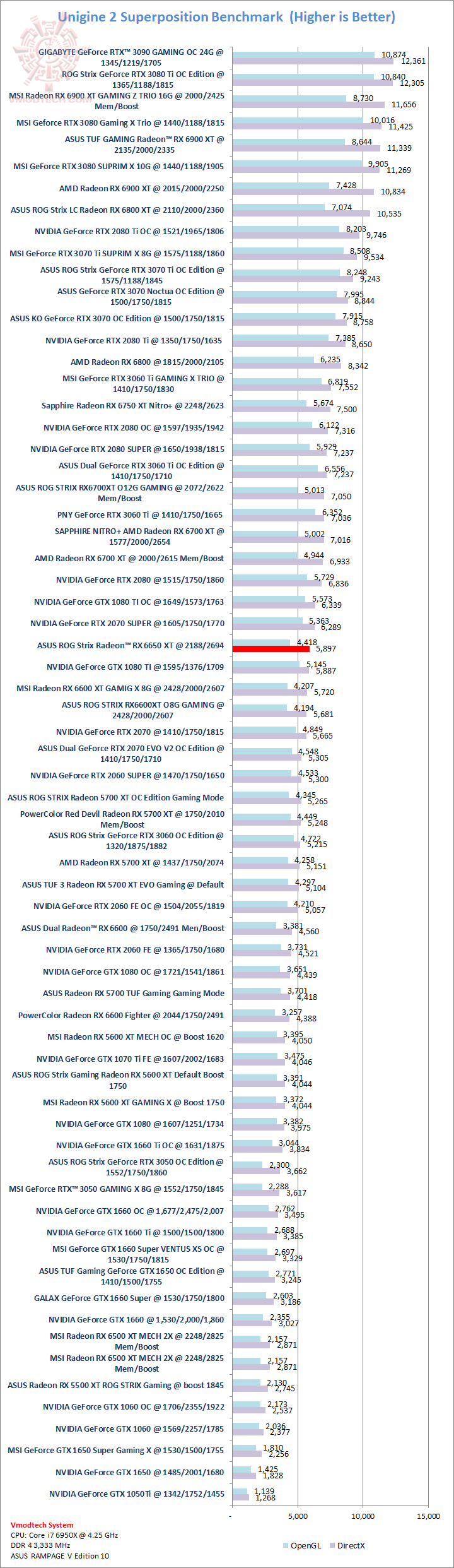 sp ASUS ROG Strix Radeon™ RX 6650 XT OC Edition 8GB GDDR6 Review