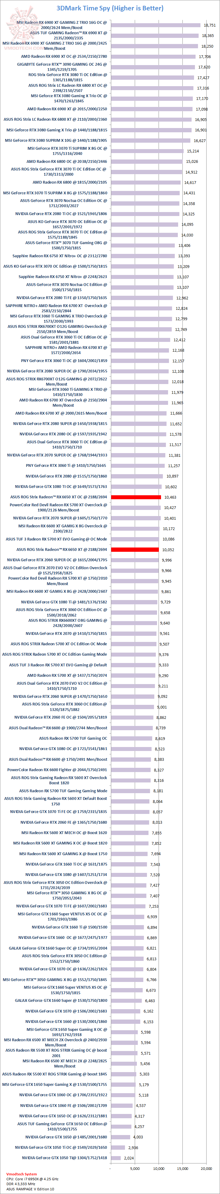 ts ASUS ROG Strix Radeon™ RX 6650 XT OC Edition 8GB GDDR6 Review