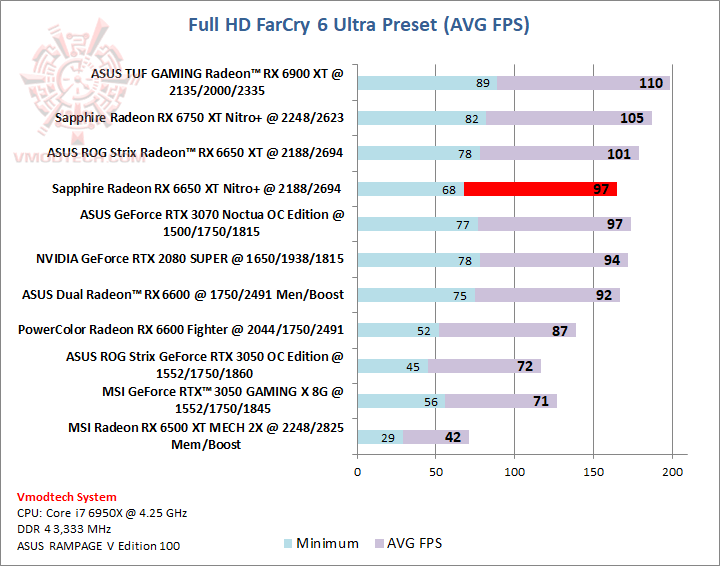 farcry SAPPHIRE NITRO+ AMD Radeon™ RX 6650 XT Review