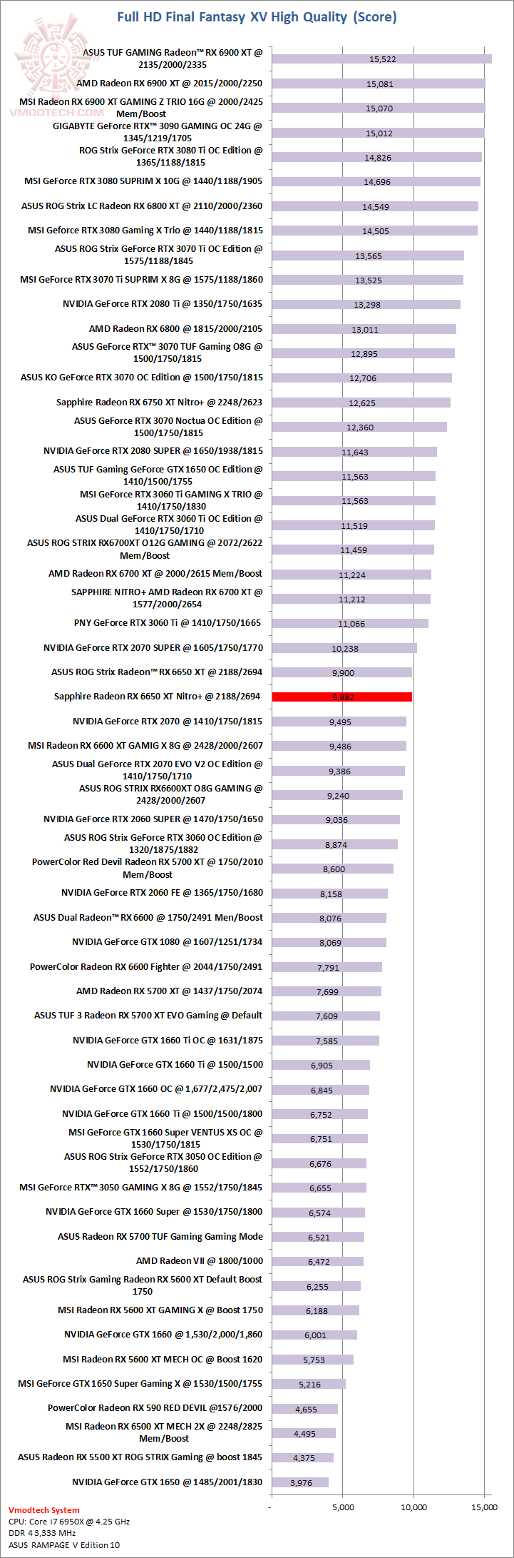 ff SAPPHIRE NITRO+ AMD Radeon™ RX 6650 XT Review