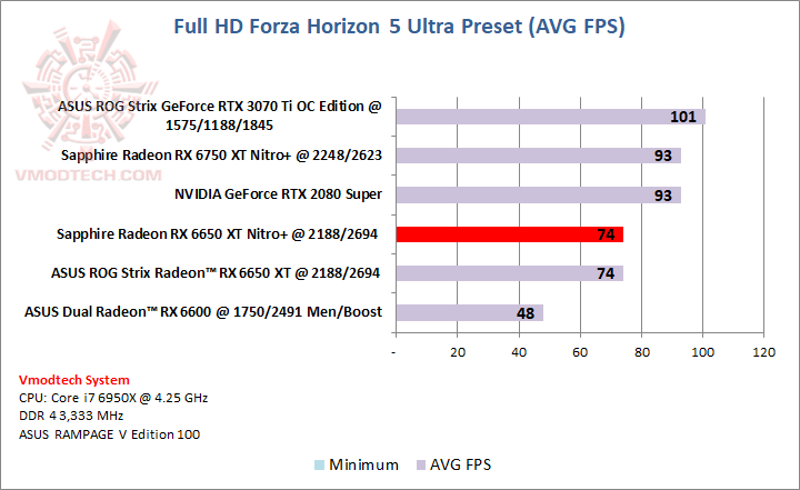 forza SAPPHIRE NITRO+ AMD Radeon™ RX 6650 XT Review
