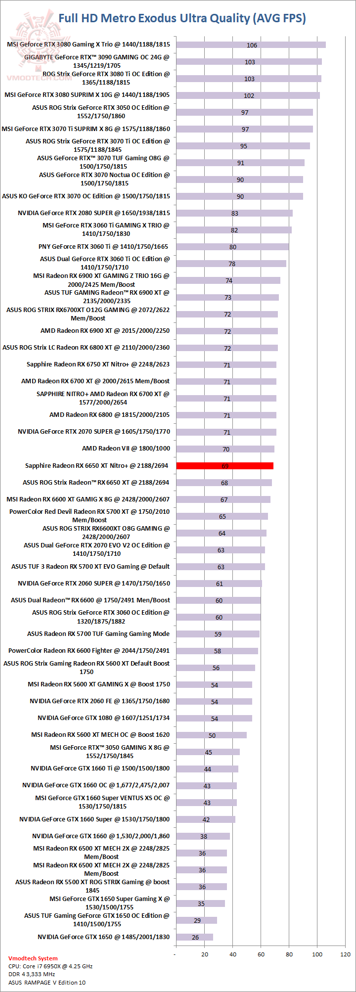 metro SAPPHIRE NITRO+ AMD Radeon™ RX 6650 XT Review