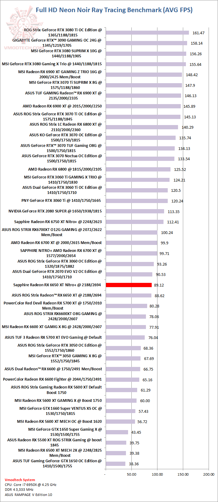 neon SAPPHIRE NITRO+ AMD Radeon™ RX 6650 XT Review