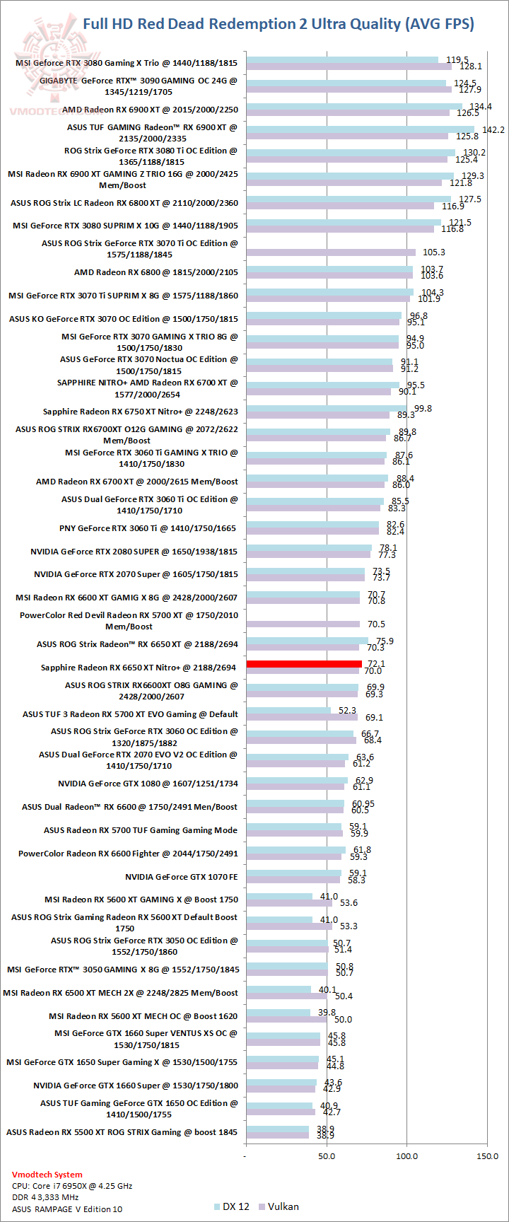 red SAPPHIRE NITRO+ AMD Radeon™ RX 6650 XT Review