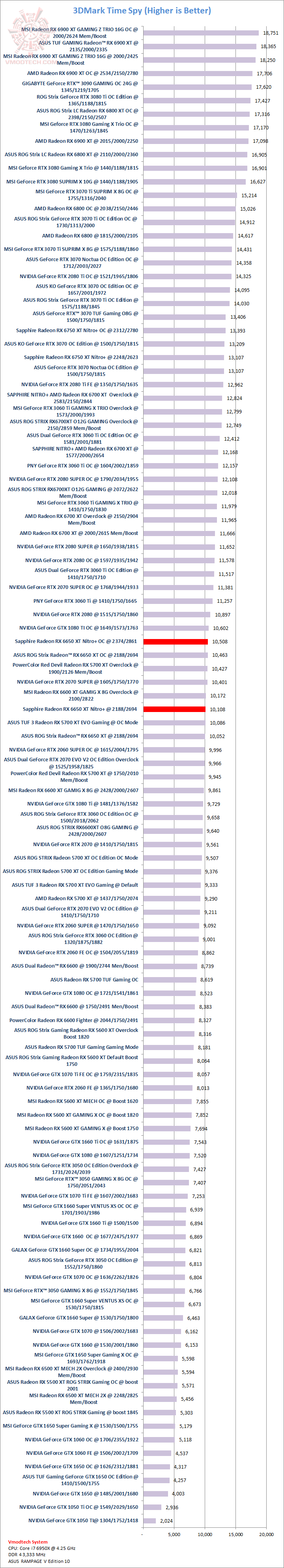ts SAPPHIRE NITRO+ AMD Radeon™ RX 6650 XT Review