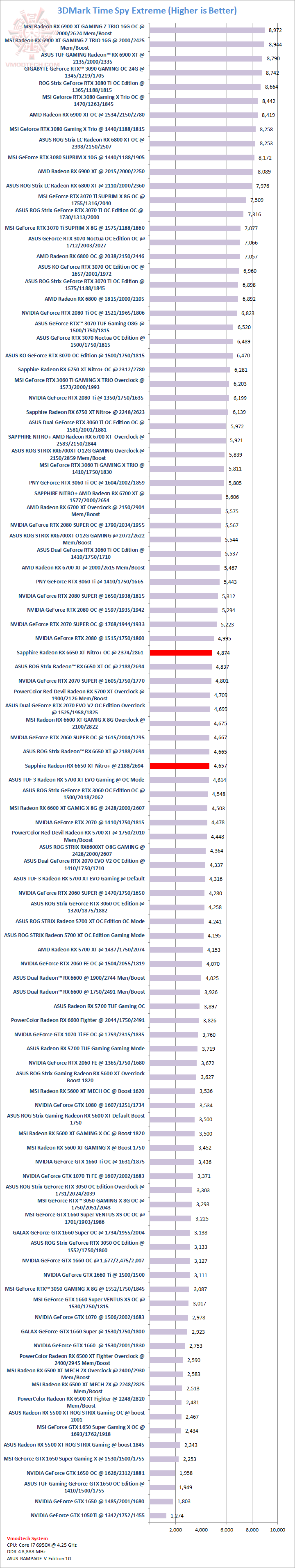 tsx SAPPHIRE NITRO+ AMD Radeon™ RX 6650 XT Review