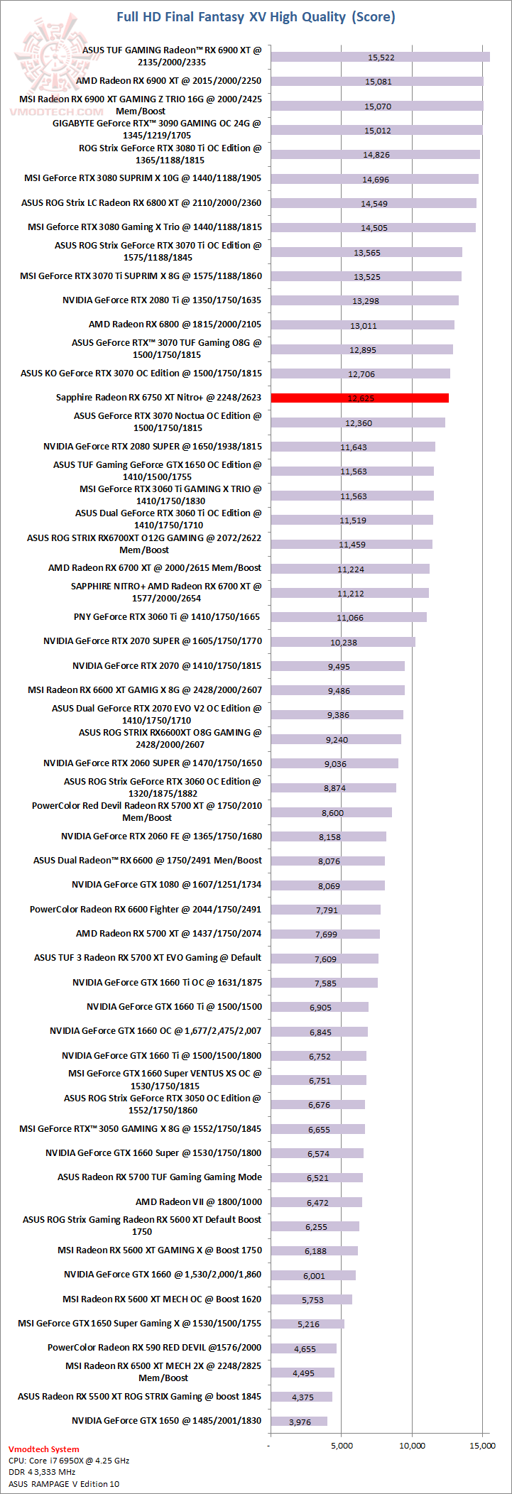 ff1 ff1 SAPPHIRE NITRO+ AMD Radeon™ RX 6750 XT Review