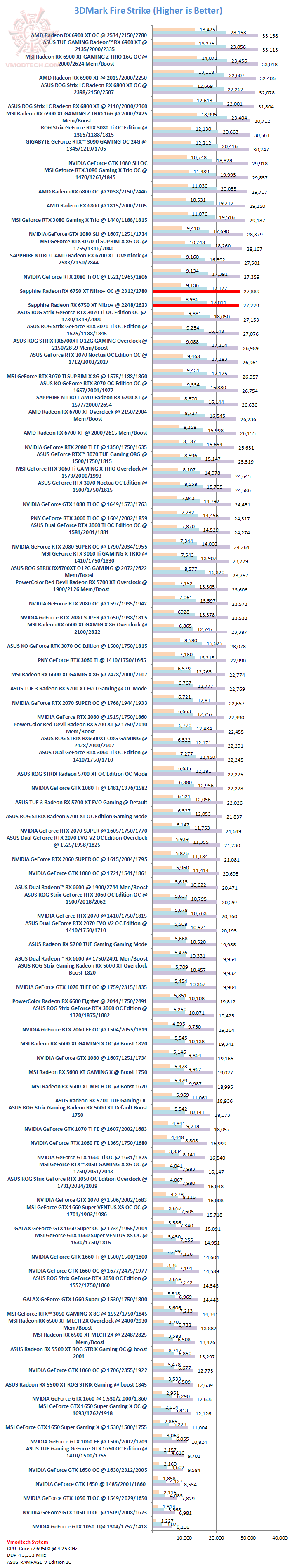 fs2 fs2 SAPPHIRE NITRO+ AMD Radeon™ RX 6750 XT Review