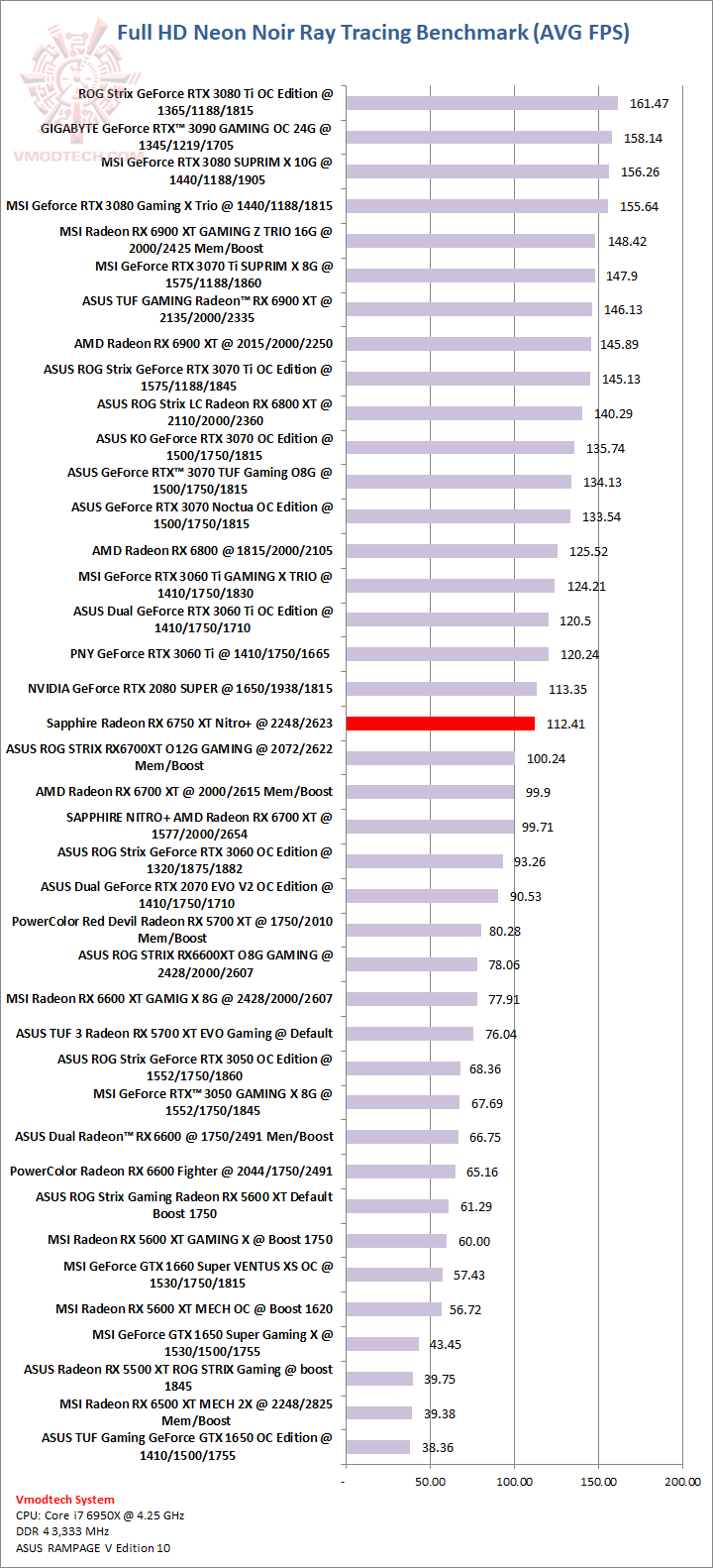 neon1 neon1 SAPPHIRE NITRO+ AMD Radeon™ RX 6750 XT Review
