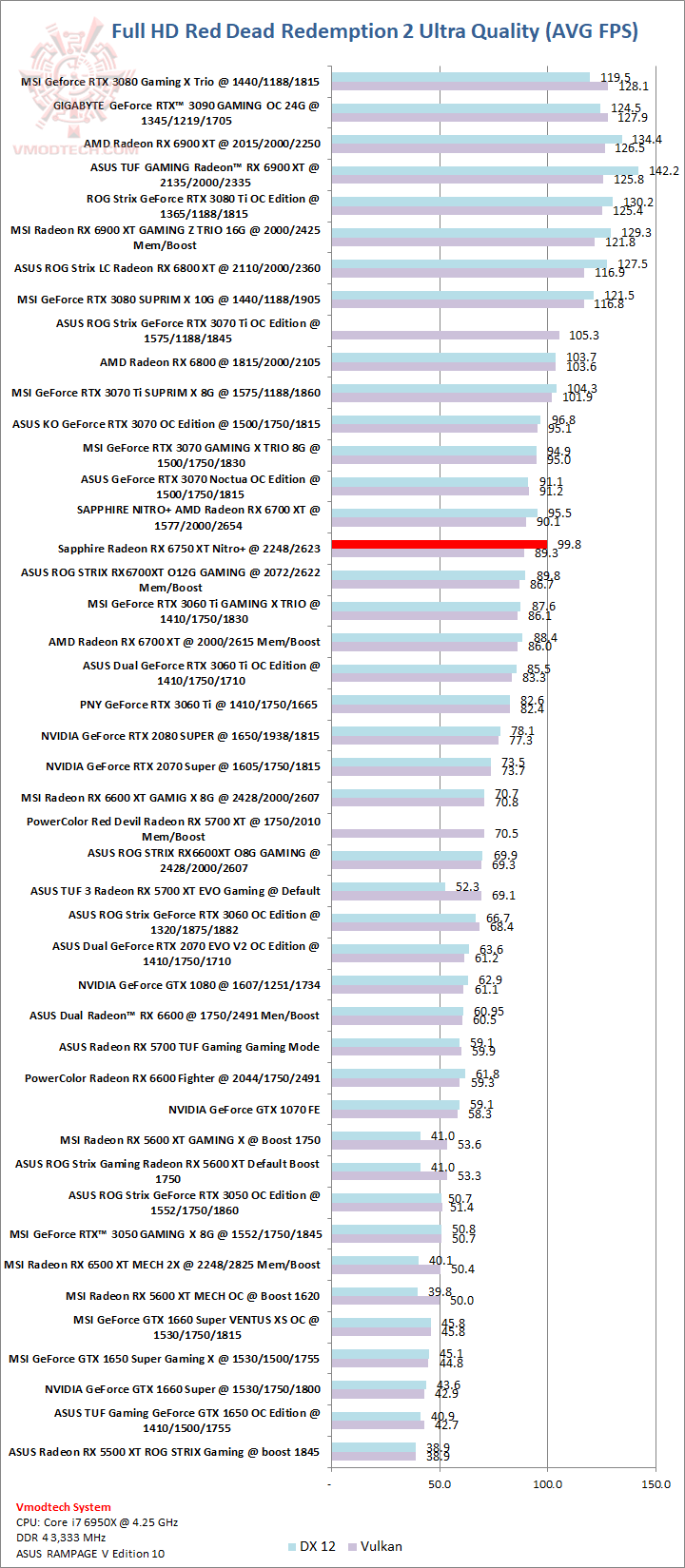 red1 red1 SAPPHIRE NITRO+ AMD Radeon™ RX 6750 XT Review