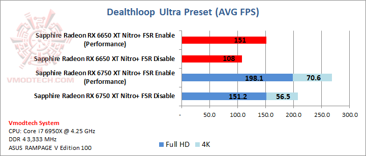 deathloop SAPPHIRE NITRO+ AMD Radeon™ RX 6650 XT Review