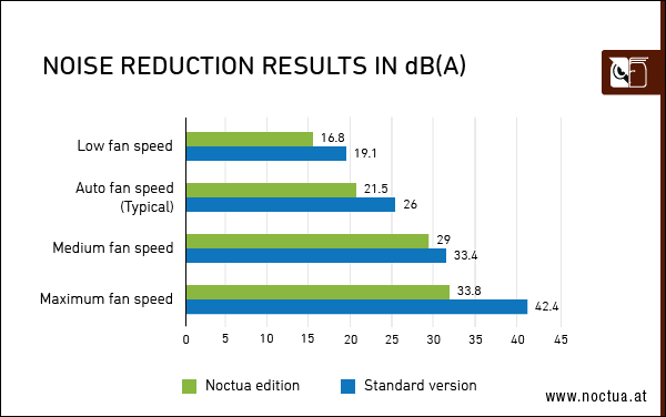 noise_reduction_results_3080-border noise reduction results 3080 border ASUS และ Noctua เปิดตัวการ์ดจอ ASUS GeForce RTX 3080 Noctua Edition รุ่นใหม่ล่าสุดประสิทธิภาพเย็นเฉียบสะใจและเงียบไร้เสียงรบกวน