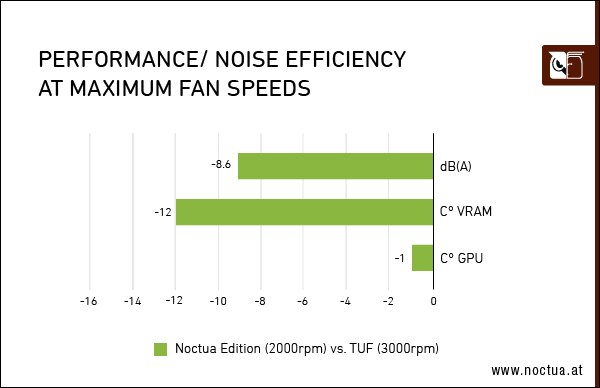 performance_noise_efficiency_maximum_speed_3080_relative-border performance noise efficiency maximum speed 3080 relative border ASUS และ Noctua เปิดตัวการ์ดจอ ASUS GeForce RTX 3080 Noctua Edition รุ่นใหม่ล่าสุดประสิทธิภาพเย็นเฉียบสะใจและเงียบไร้เสียงรบกวน