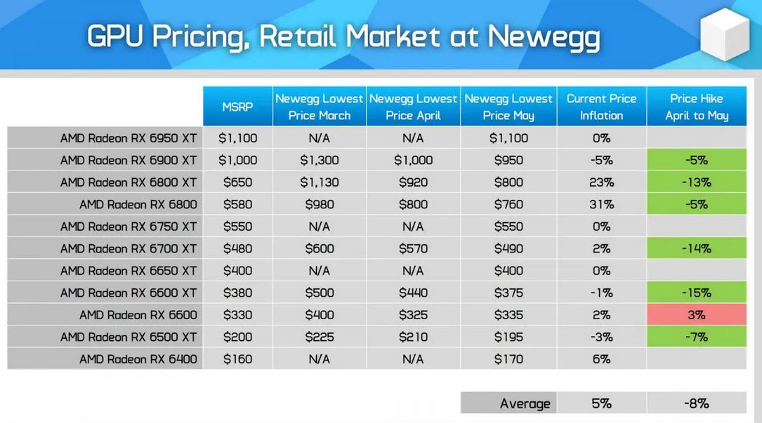 2022-05-18_19-01-26 2022 05 18 19 01 26 การ์ดจอเริ่มปรับลดราคาลงในรุ่น AMD Radeon RX 6000 ใกล้เคียง MSRP สูงกว่าเพียง 5% และ NVIDIA RTX 30ซีรี่ย์ลดลงอยู่ที่ 24%