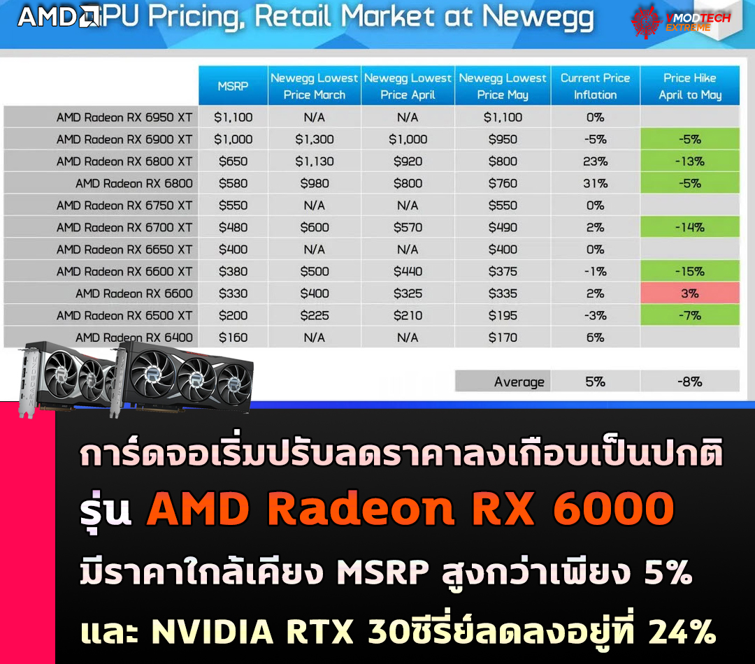 amd-radeon-rx-6000-prices-dropping amd radeon rx 6000 prices dropping การ์ดจอเริ่มปรับลดราคาลงในรุ่น AMD Radeon RX 6000 ใกล้เคียง MSRP สูงกว่าเพียง 5% และ NVIDIA RTX 30ซีรี่ย์ลดลงอยู่ที่ 24%