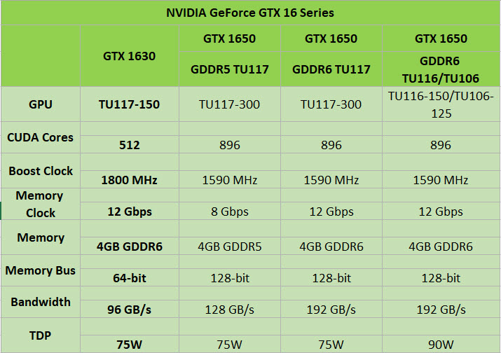 2022 05 20 9 37 16 เผย NVIDIA GeForce GTX 1630 มีจำนวนคอร์ 512 CUDA cores แรม 4GB 64 bit คาดเปิดตัววันที่ 31 พฤษภาคมนี้