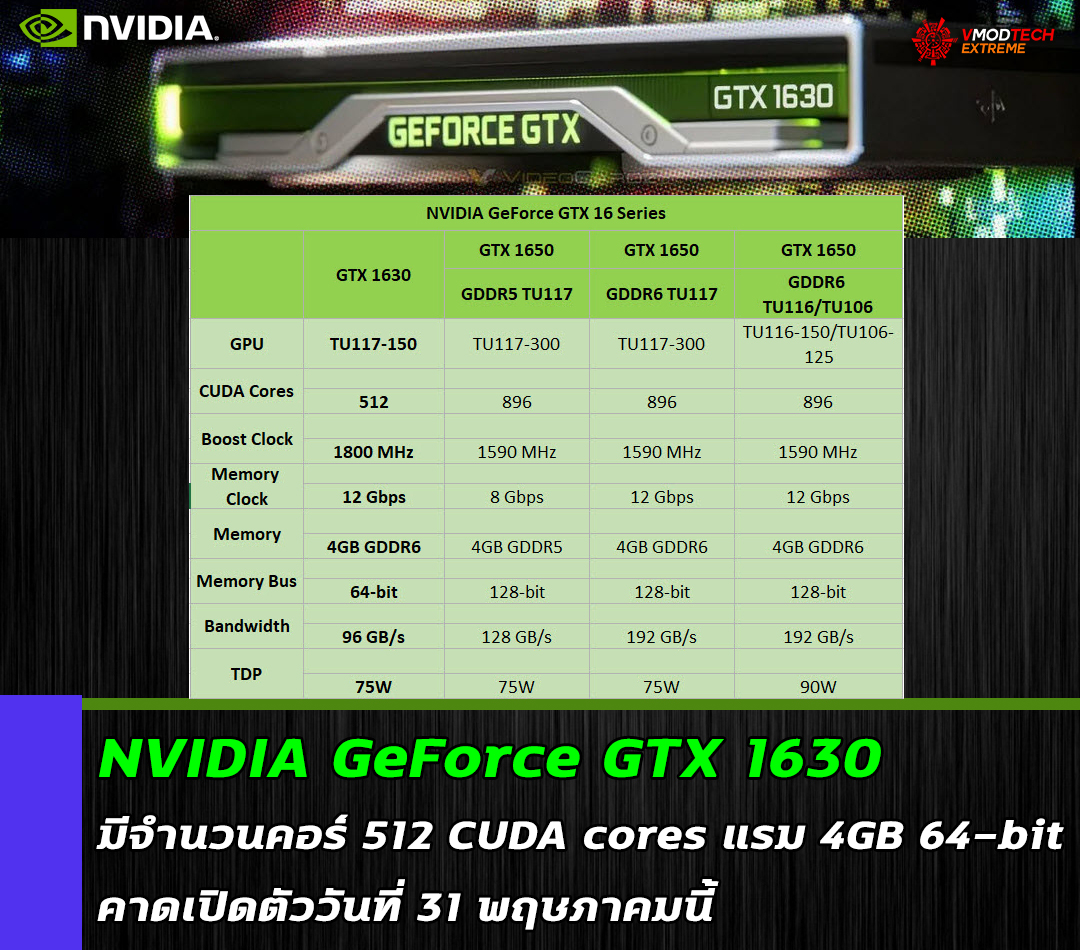 เผย NVIDIA GeForce GTX 1630 มีจำนวนคอร์ 512 CUDA cores แรม 4GB 64-bit คาดเปิดตัววันที่ 31 พฤษภาคมนี้