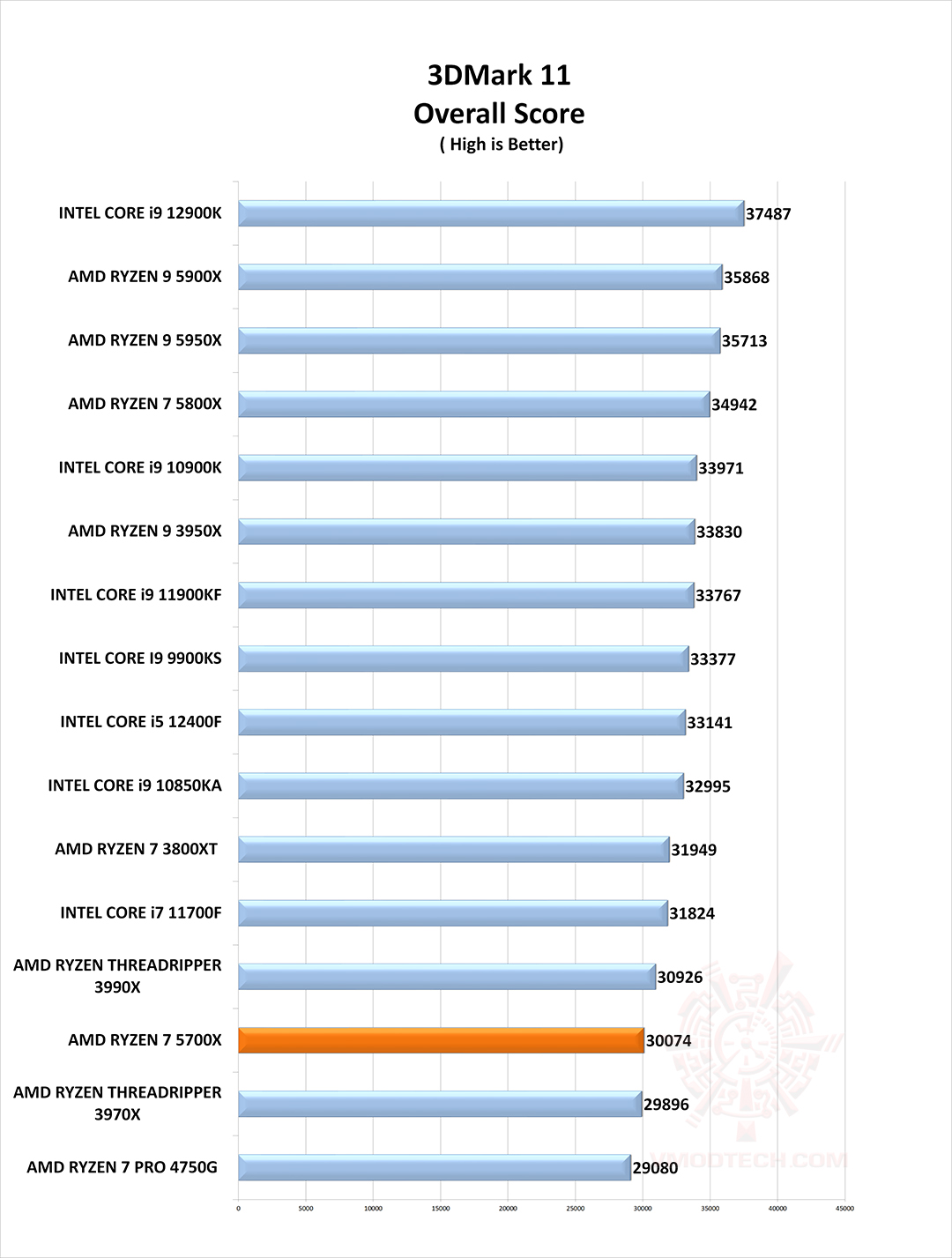 11 g AMD RYZEN 7 5700X PROCESSOR REVIEW
