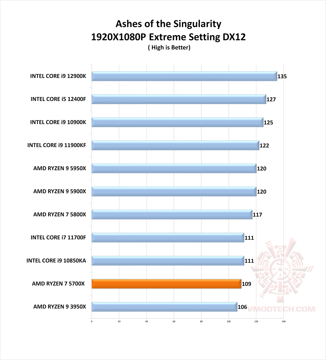 as g AMD RYZEN 7 5700X PROCESSOR REVIEW