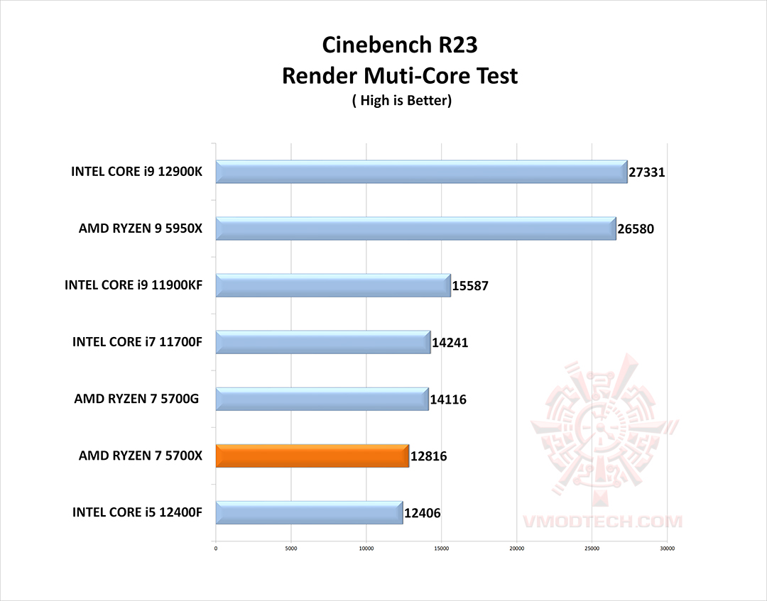 c23 g AMD RYZEN 7 5700X PROCESSOR REVIEW