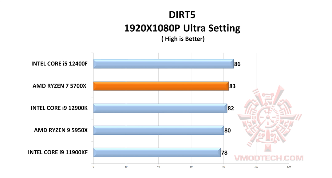 dirt5 g AMD RYZEN 7 5700X PROCESSOR REVIEW